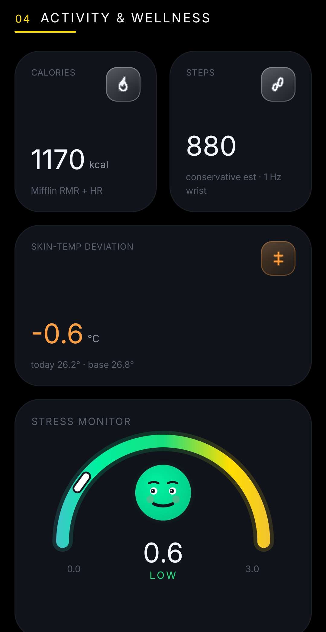 Android Activity and Wellness: calories 1170, steps 880, skin-temp deviation -0.6 C, and the Stress Monitor gauge with a cute face